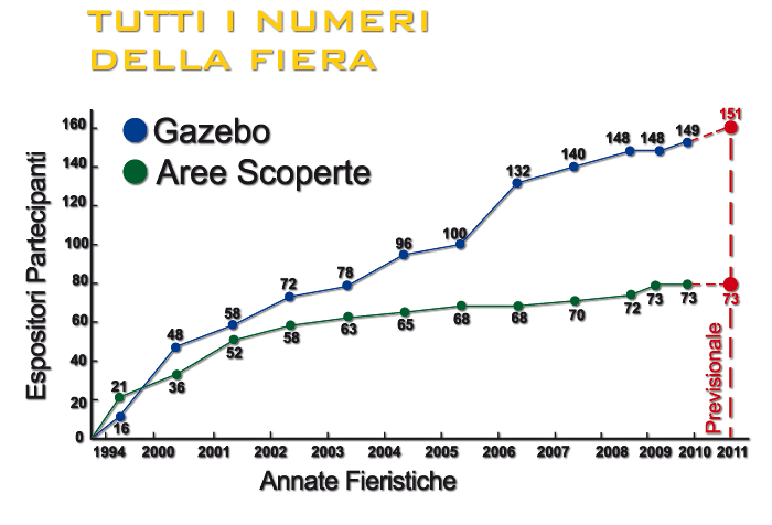 i nostri numeri